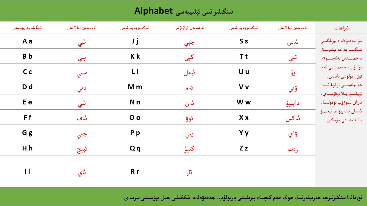 ئىنگىلىز تىلى ئېلىپبەسى